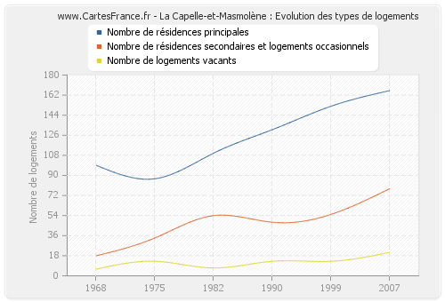La Capelle-et-Masmolène : Evolution des types de logements